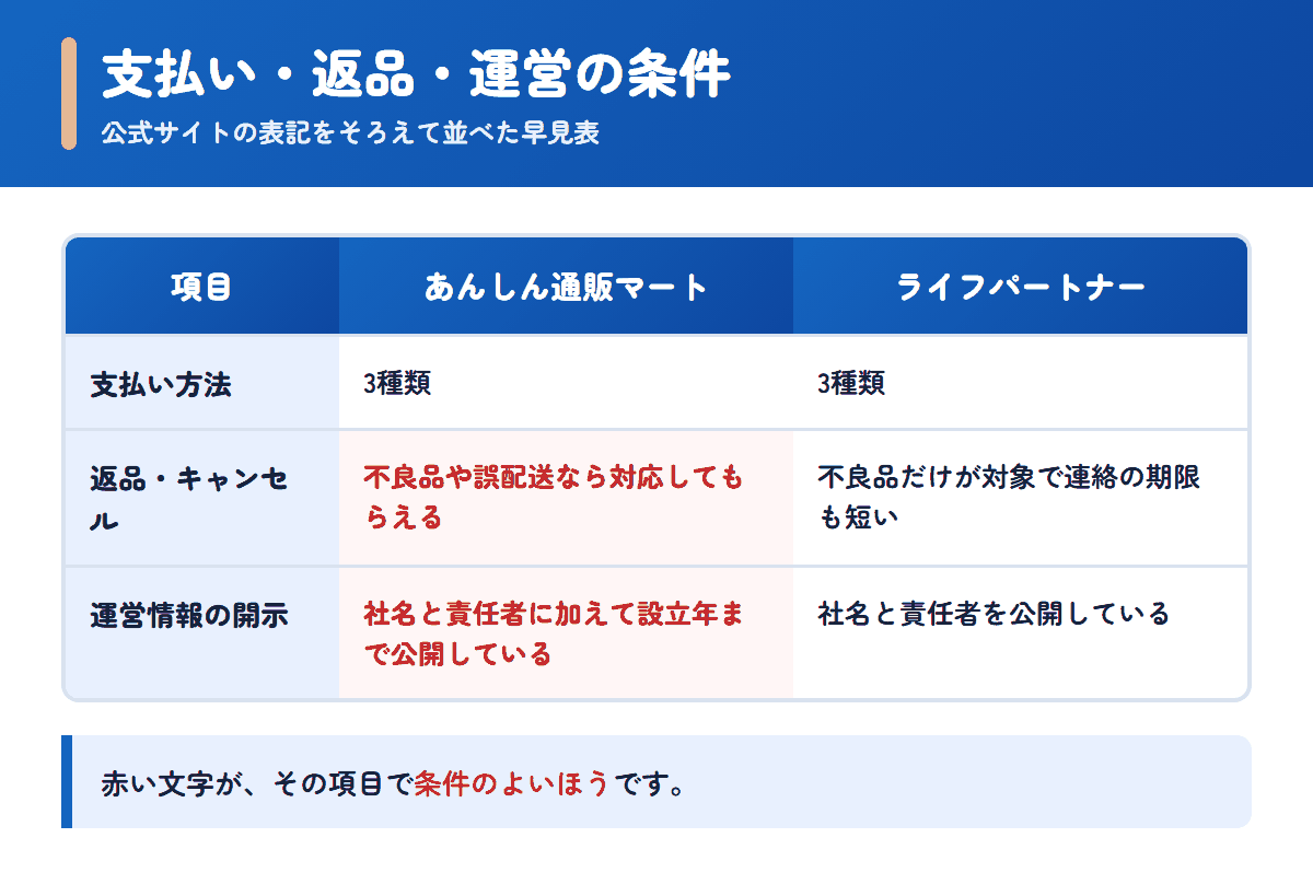 あんしん通販マートとライフパートナーの支払い方法・返品条件・運営情報を並べた早見表