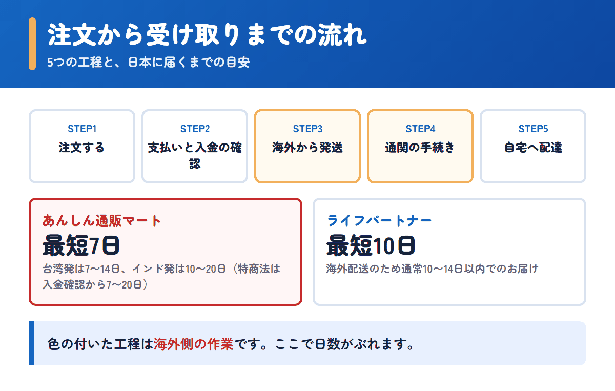 あんしん通販マートとライフパートナーの注文から受け取りまでの流れと日数の目安