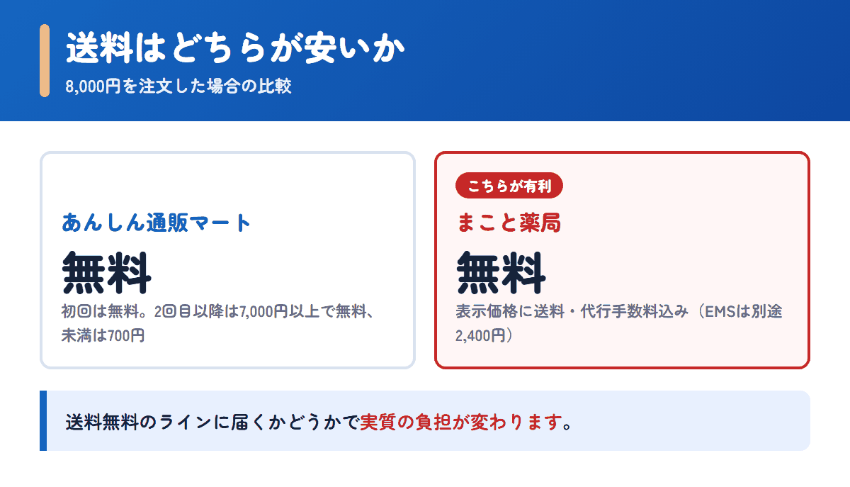 あんしん通販マートとまこと薬局の送料を8,000円の注文で比べた図