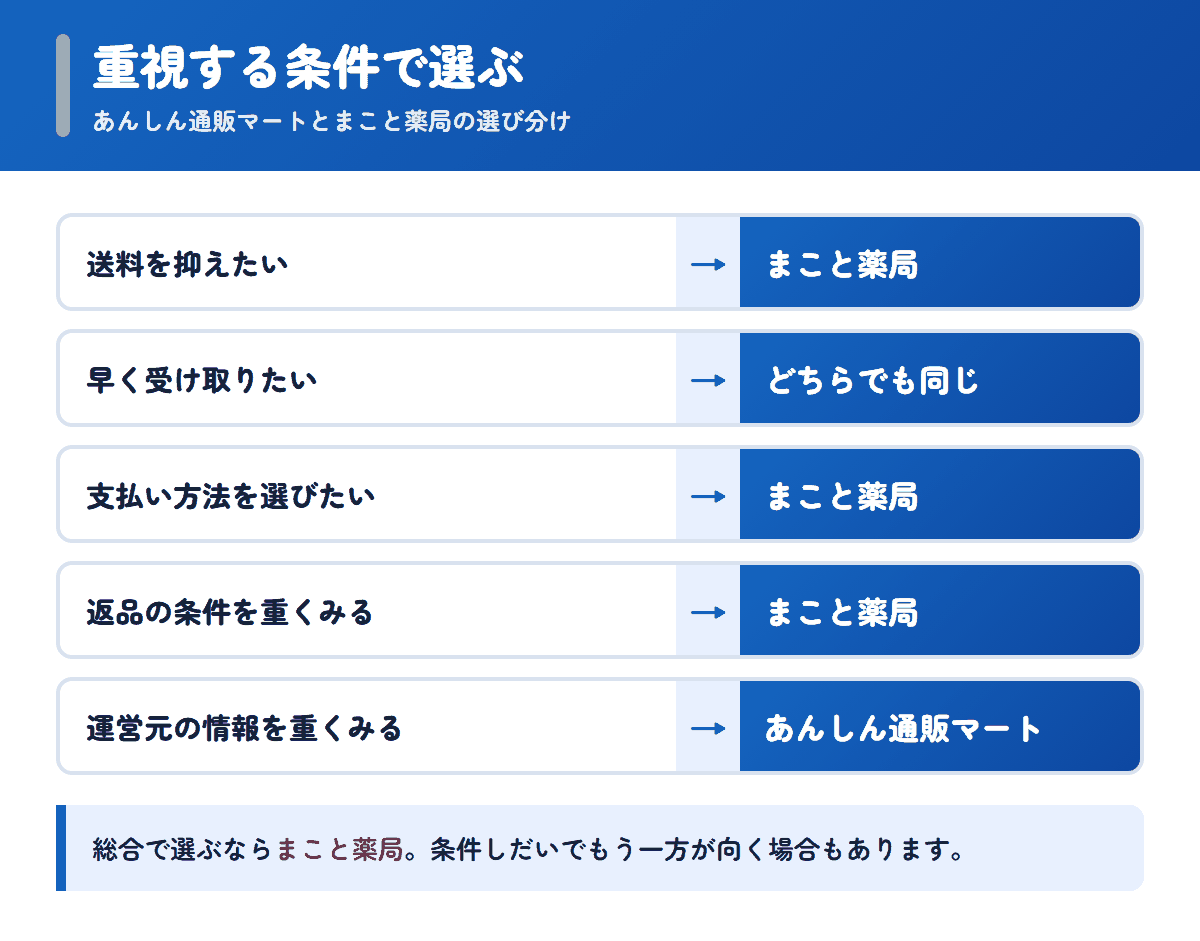 あんしん通販マートとまこと薬局を重視する条件で選び分けるフロー図