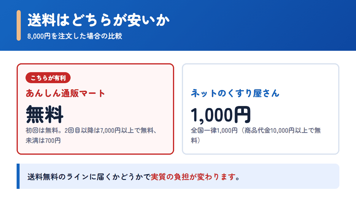 あんしん通販マートとネットのくすり屋さんの送料を8,000円の注文で比べた図