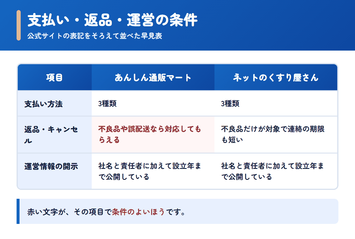 あんしん通販マートとネットのくすり屋さんの支払い方法・返品条件・運営情報を並べた早見表