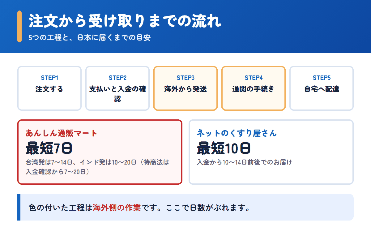 あんしん通販マートとネットのくすり屋さんの注文から受け取りまでの流れと日数の目安