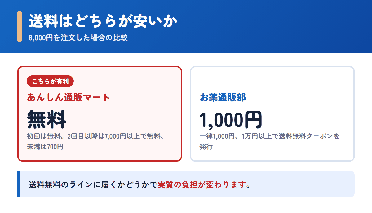 あんしん通販マートとお薬通販部の送料を8,000円の注文で比べた図