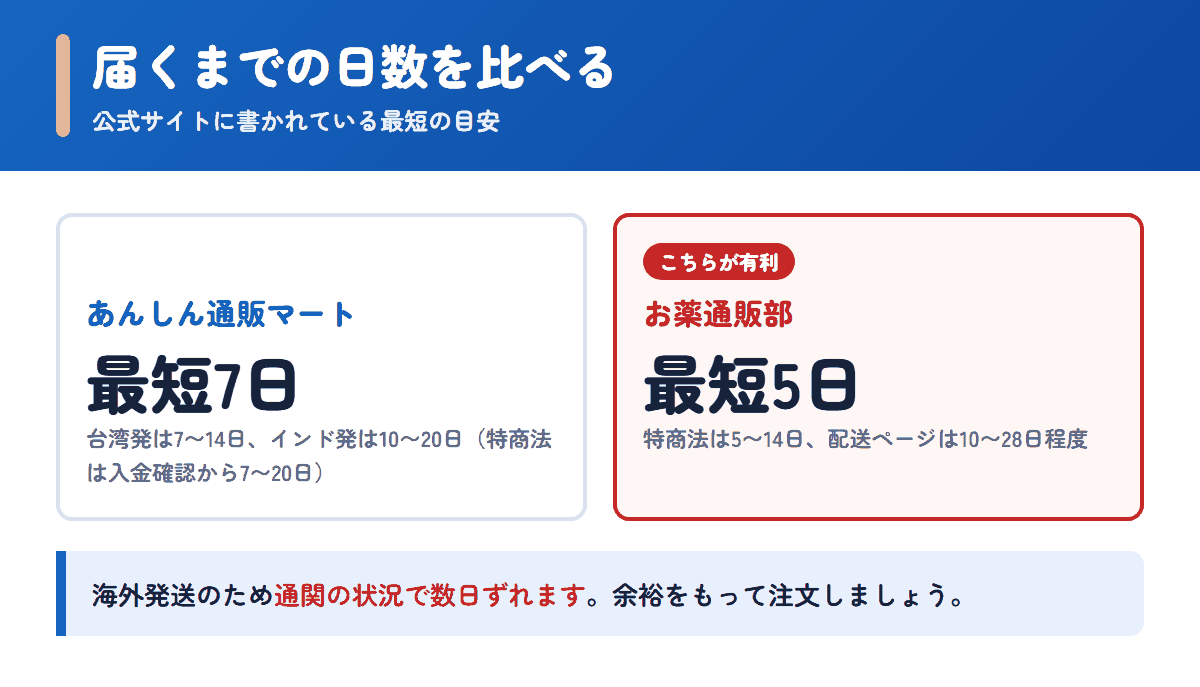 あんしん通販マートとお薬通販部の配送日数の目安を比べた図