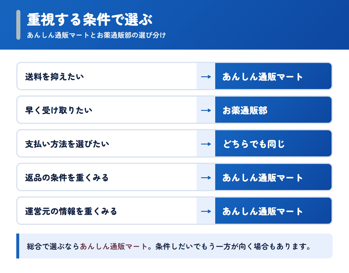 あんしん通販マートとお薬通販部を重視する条件で選び分けるフロー図