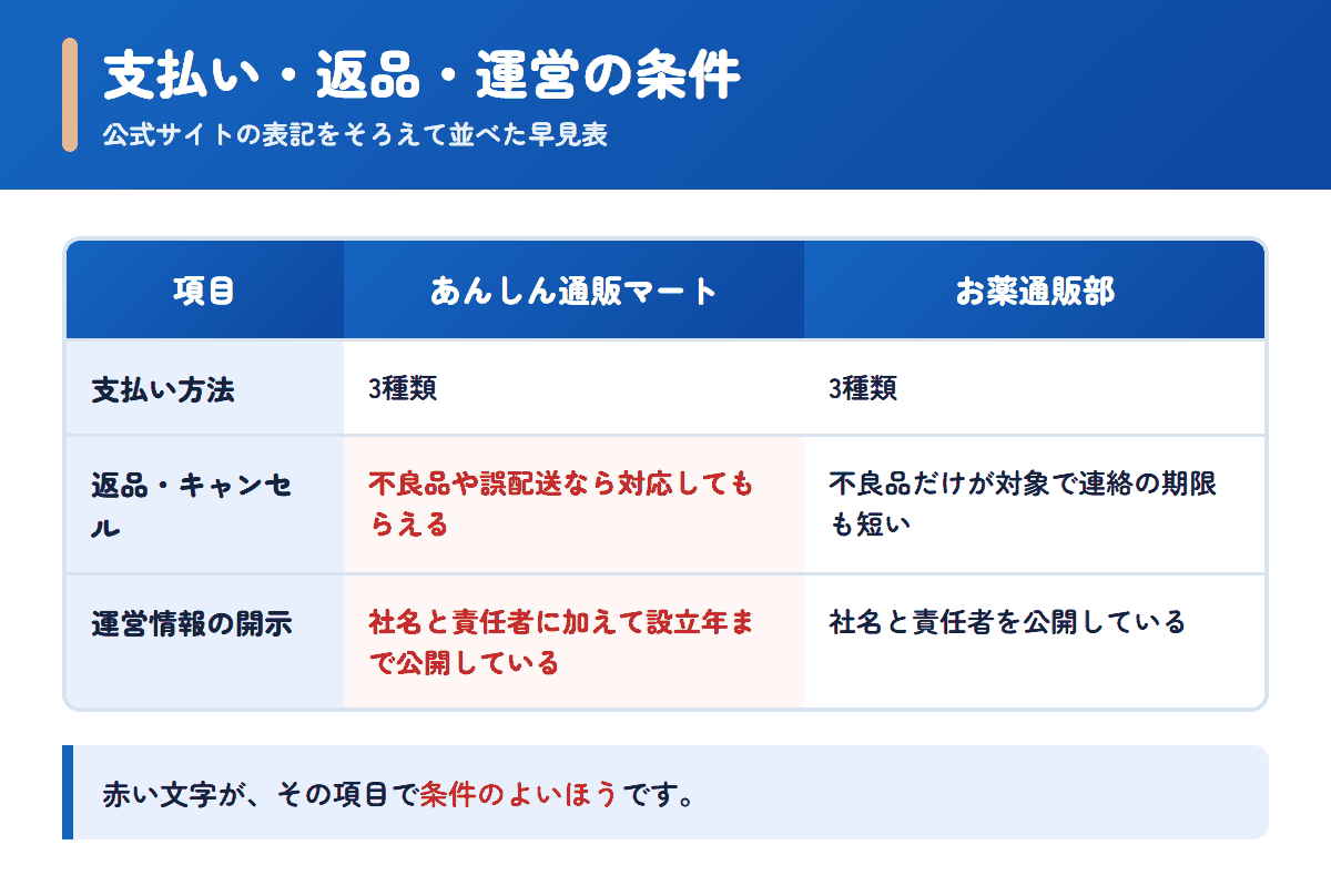 あんしん通販マートとお薬通販部の支払い方法・返品条件・運営情報を並べた早見表