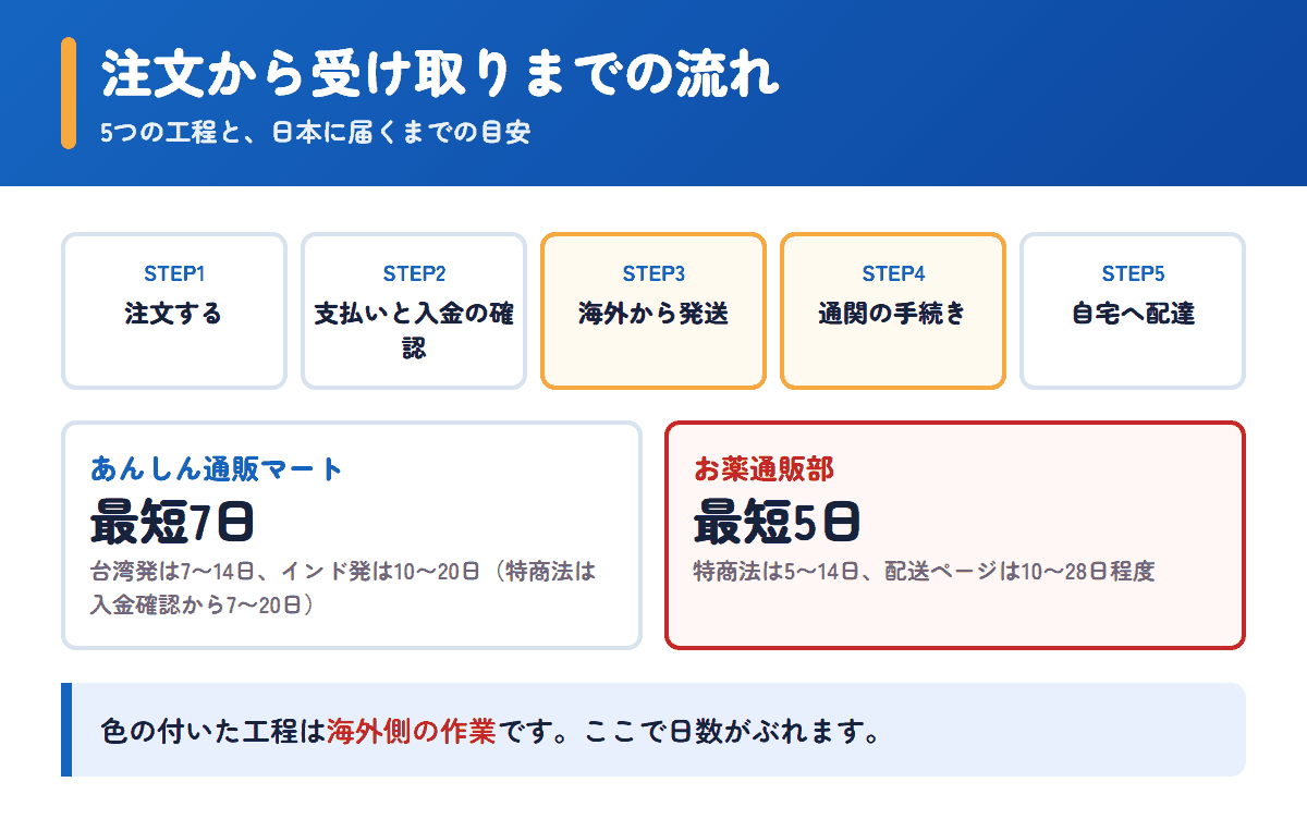 あんしん通販マートとお薬通販部の注文から受け取りまでの流れと日数の目安