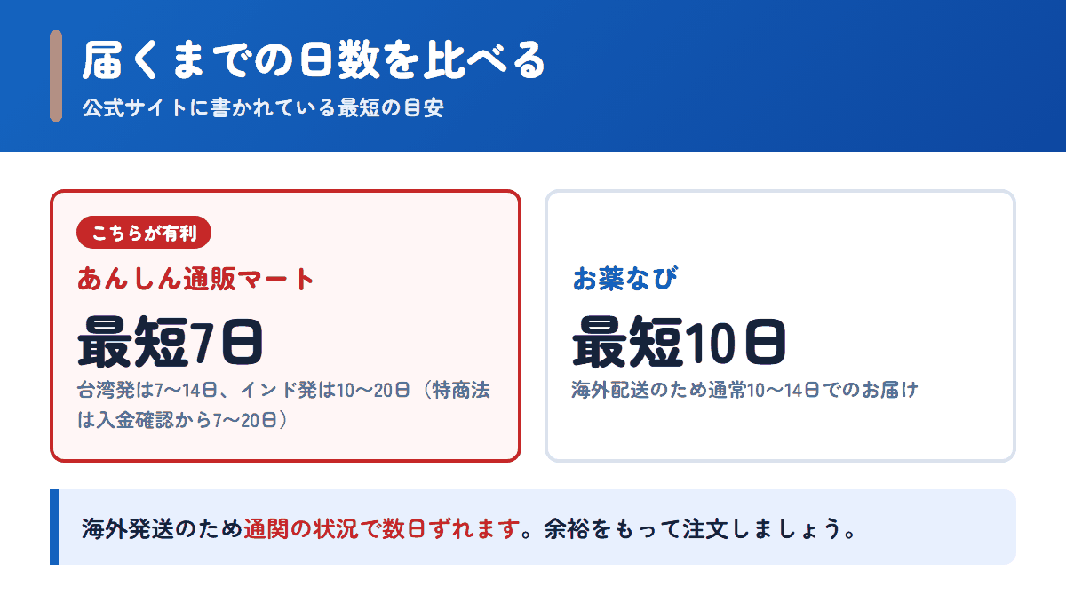 あんしん通販マートとお薬なびの配送日数の目安を比べた図