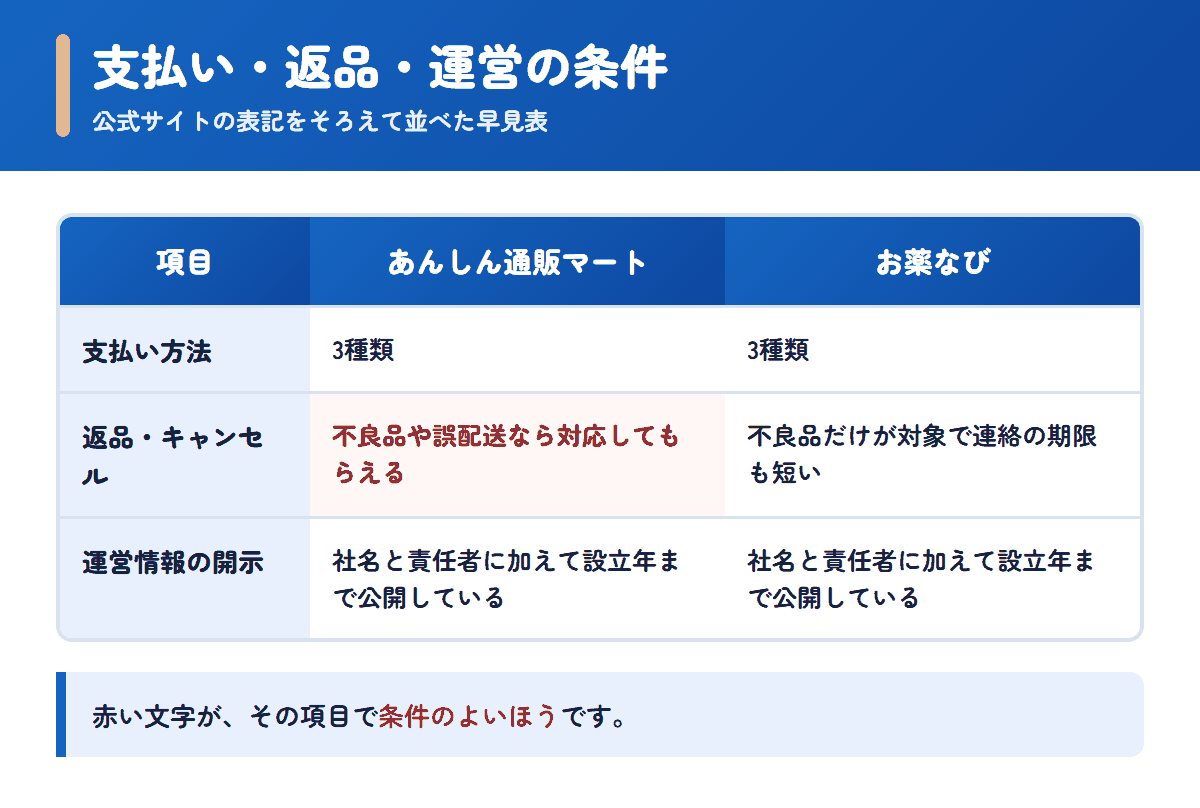 あんしん通販マートとお薬なびの支払い方法・返品条件・運営情報を並べた早見表