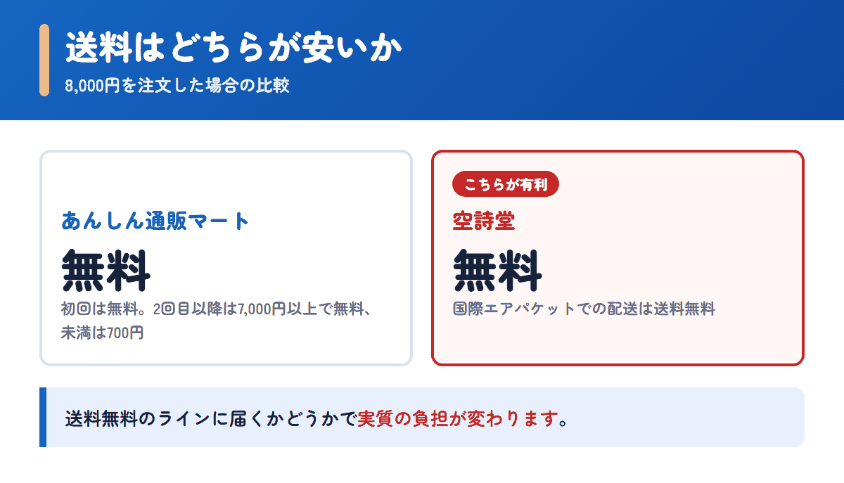 あんしん通販マートと空詩堂の送料を8,000円の注文で比べた図