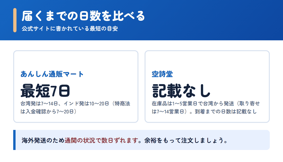 あんしん通販マートと空詩堂の配送日数の目安を比べた図