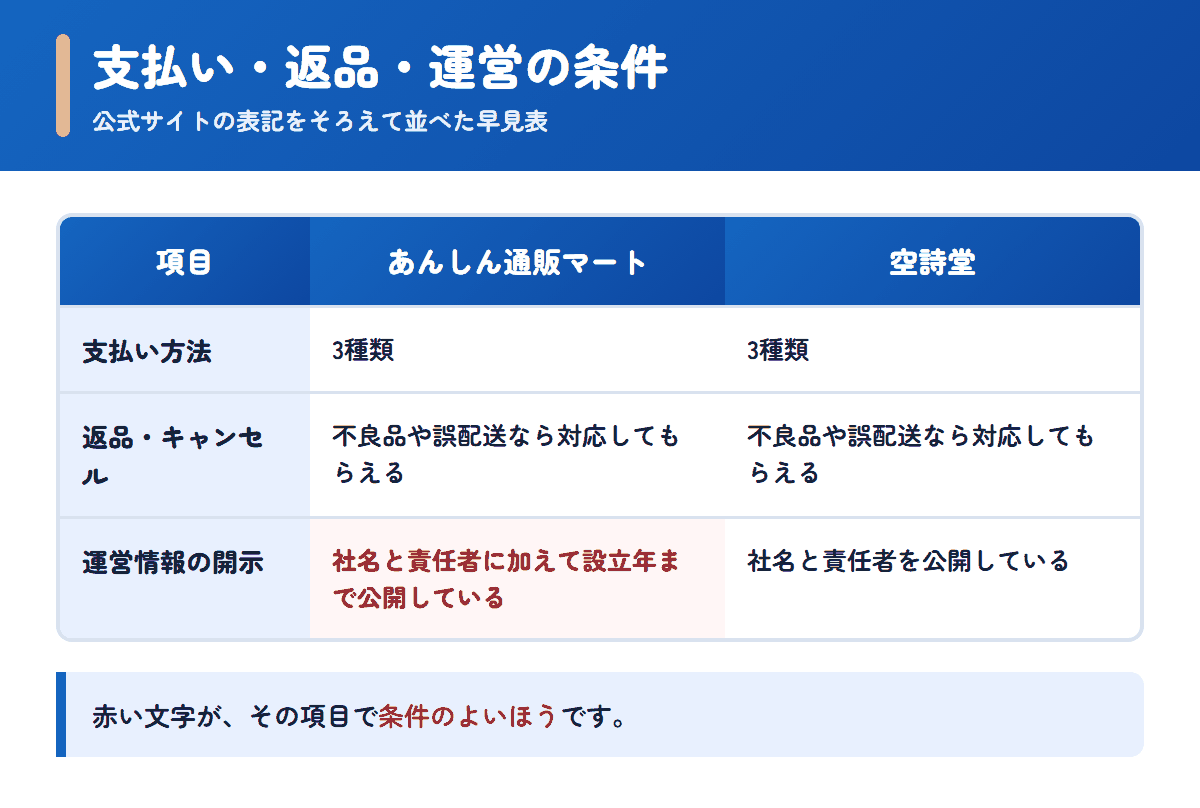 あんしん通販マートと空詩堂の支払い方法・返品条件・運営情報を並べた早見表