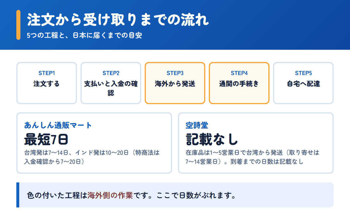 あんしん通販マートと空詩堂の注文から受け取りまでの流れと日数の目安