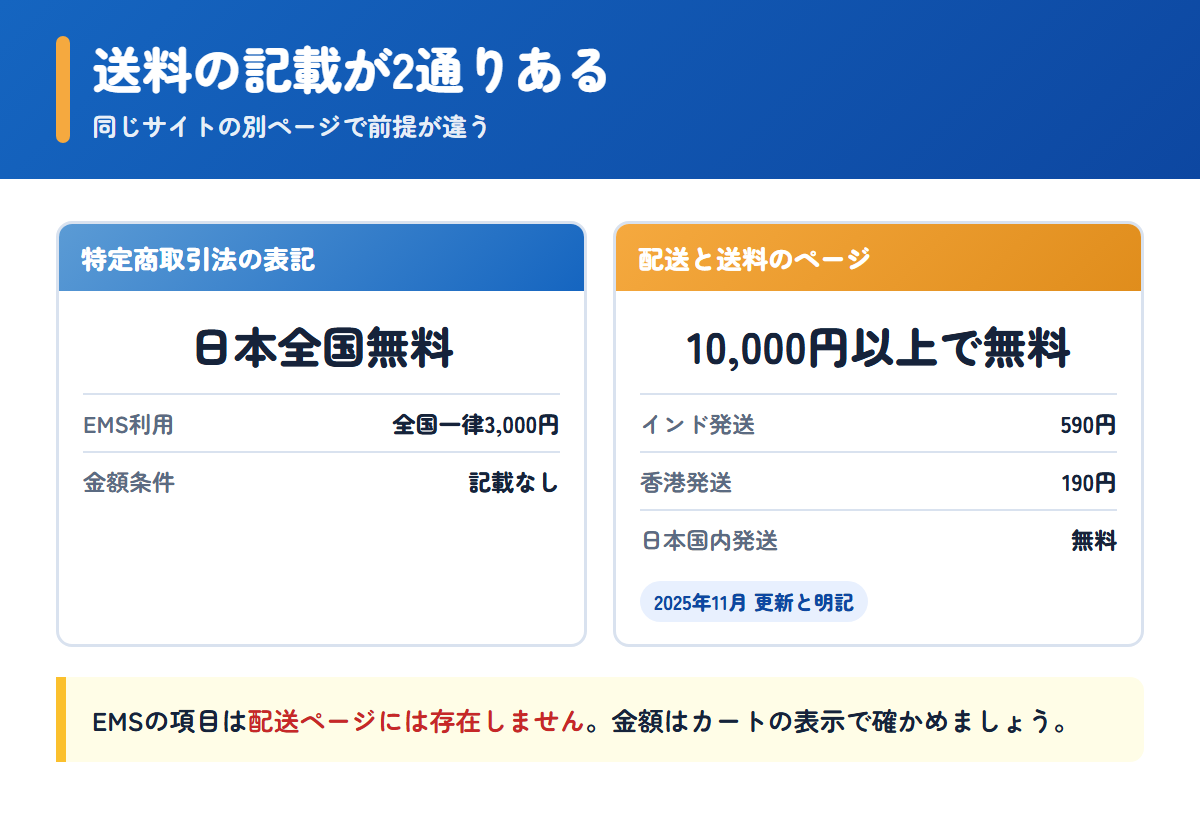 ベストお薬の送料が特定商取引法の表記と配送ページで異なることを示した比較