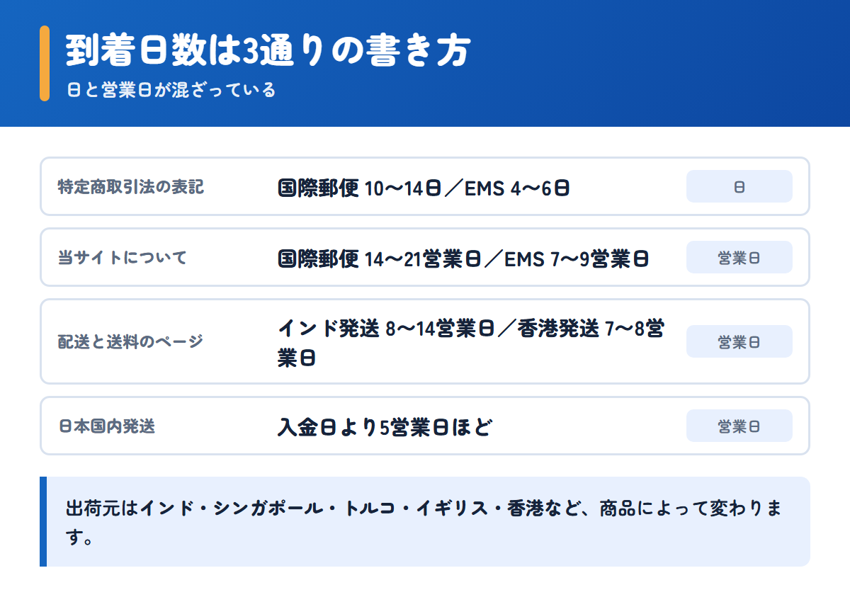 ベストお薬の到着日数がページによって3通りに分かれている一覧