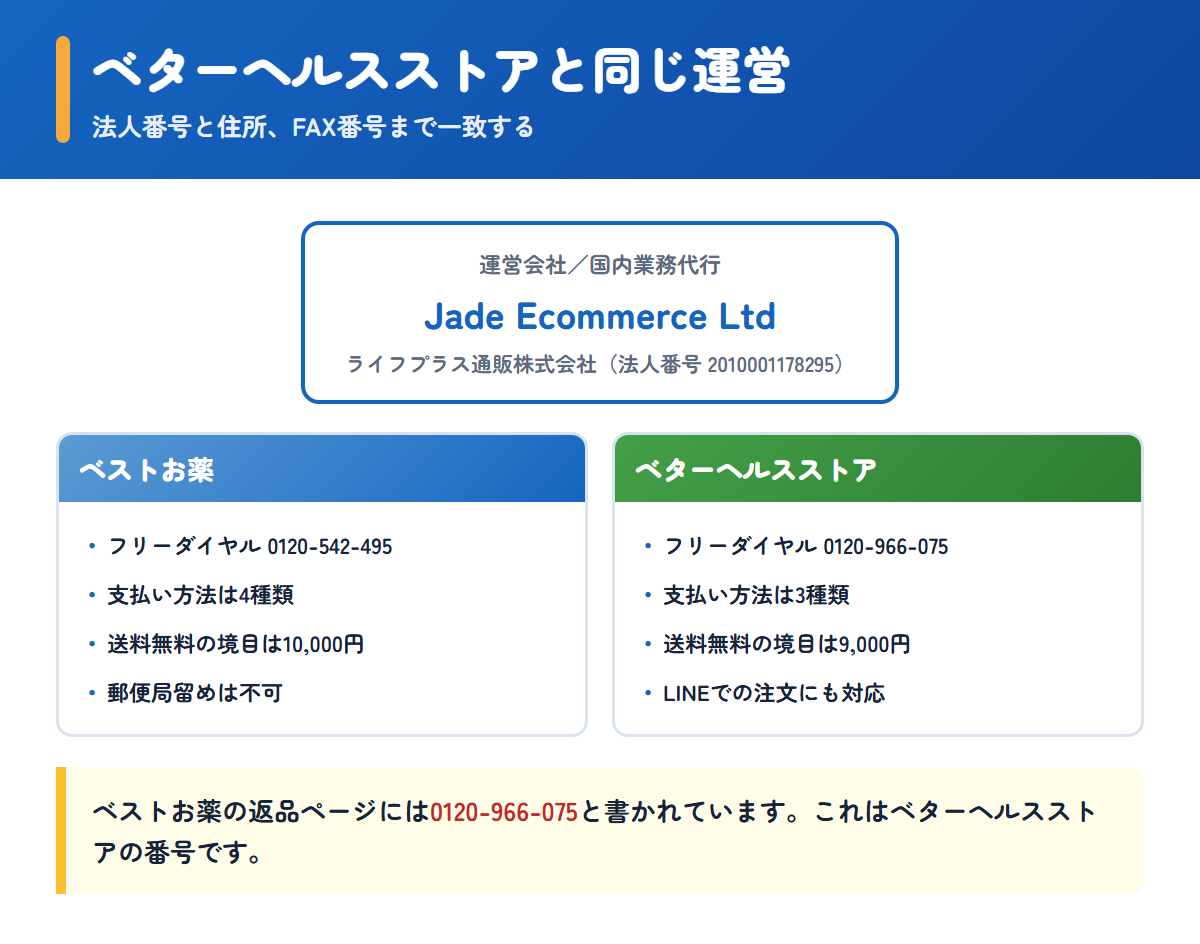ベストお薬とベターヘルスストアが同じ運営会社であることと条件の違い