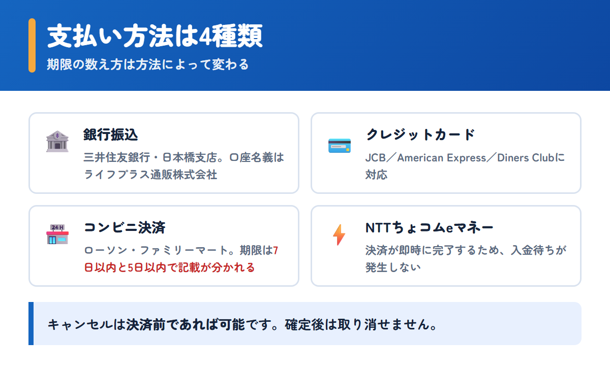 ベストお薬で選べる4種類の支払い方法とそれぞれの条件