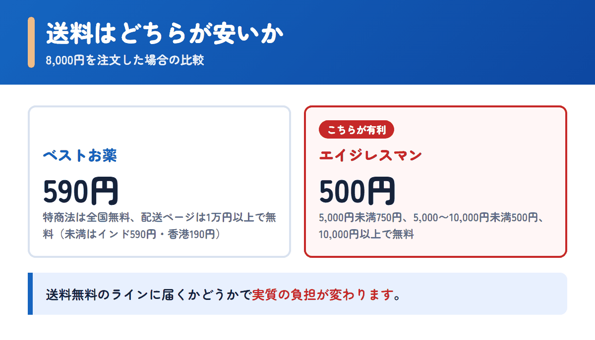 ベストお薬とエイジレスマンの送料を8,000円の注文で比べた図