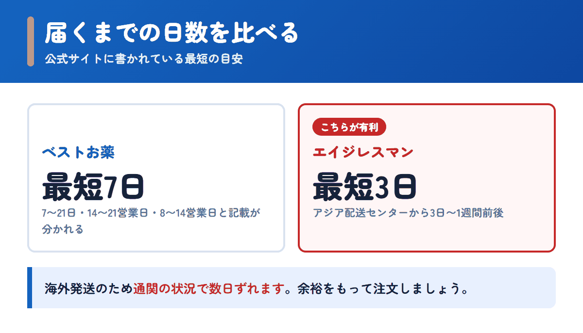 ベストお薬とエイジレスマンの配送日数の目安を比べた図