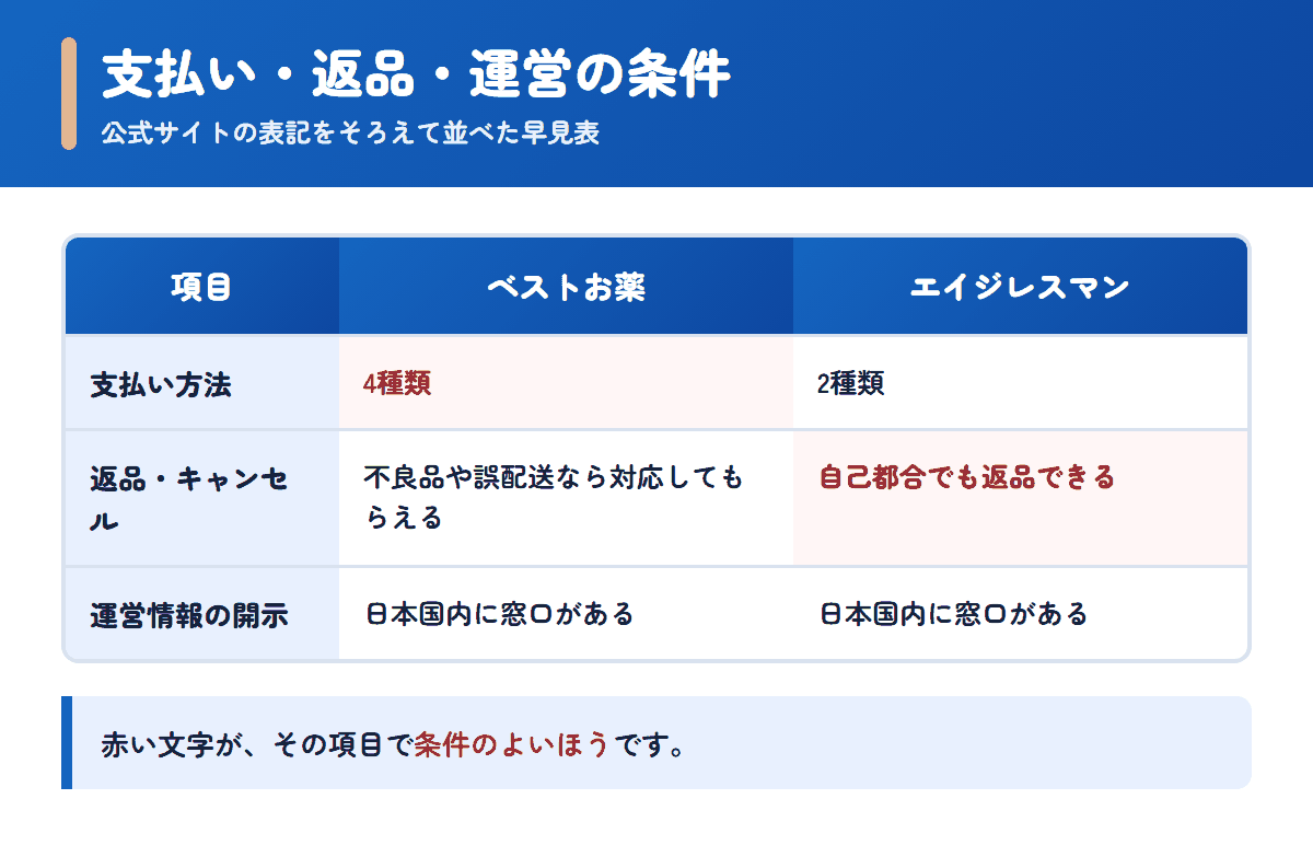 ベストお薬とエイジレスマンの支払い方法・返品条件・運営情報を並べた早見表