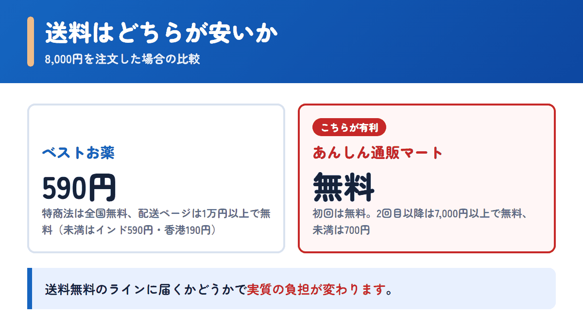 ベストお薬とあんしん通販マートの送料を8,000円の注文で比べた図