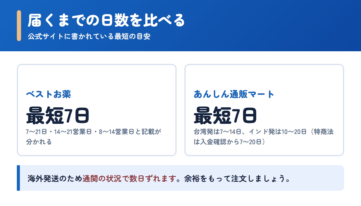 ベストお薬とあんしん通販マートの配送日数の目安を比べた図