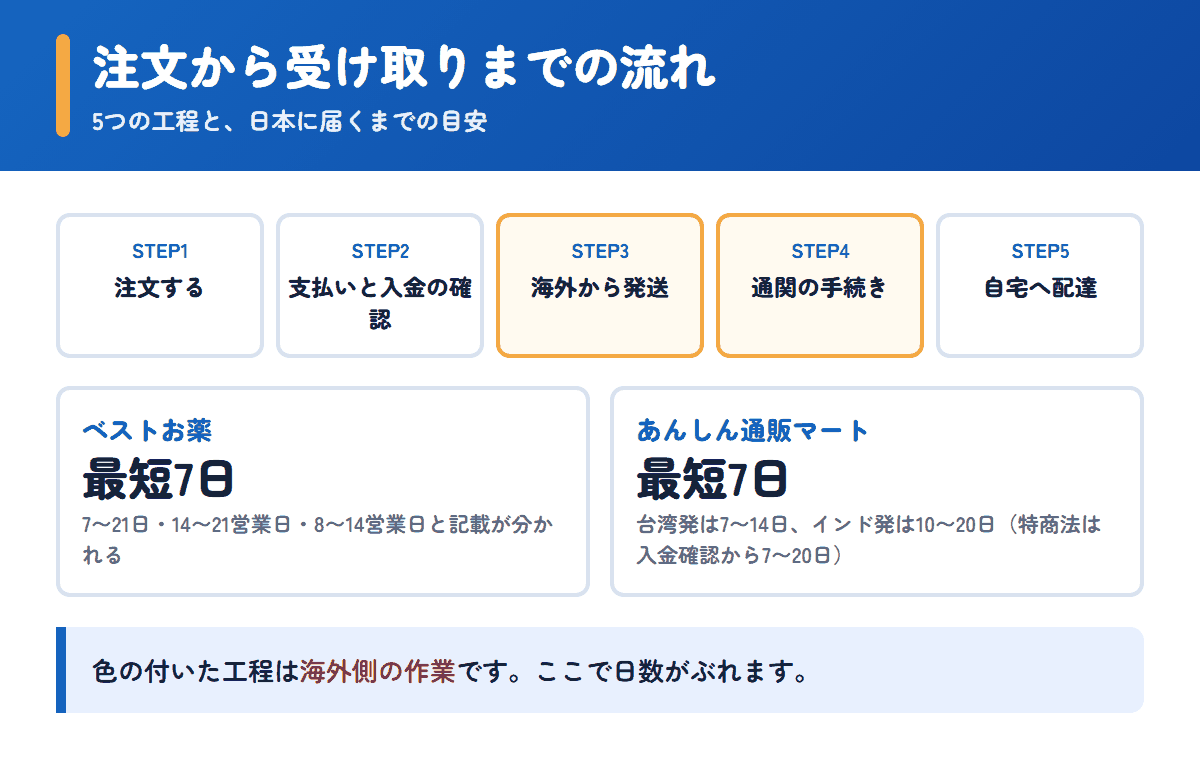 ベストお薬とあんしん通販マートの注文から受け取りまでの流れと日数の目安