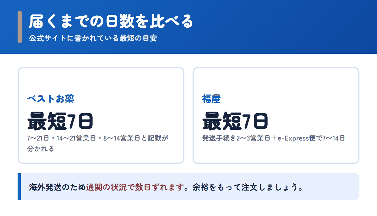 ベストお薬と福屋の配送日数の目安を比べた図
