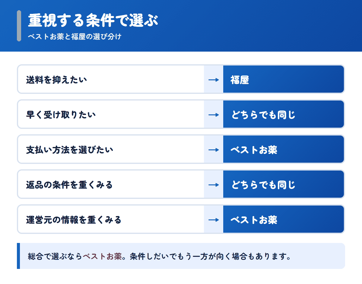 ベストお薬と福屋を重視する条件で選び分けるフロー図