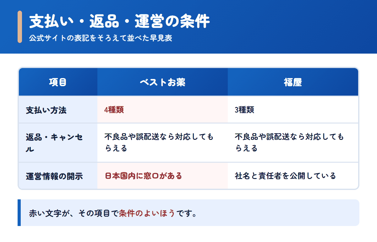 ベストお薬と福屋の支払い方法・返品条件・運営情報を並べた早見表