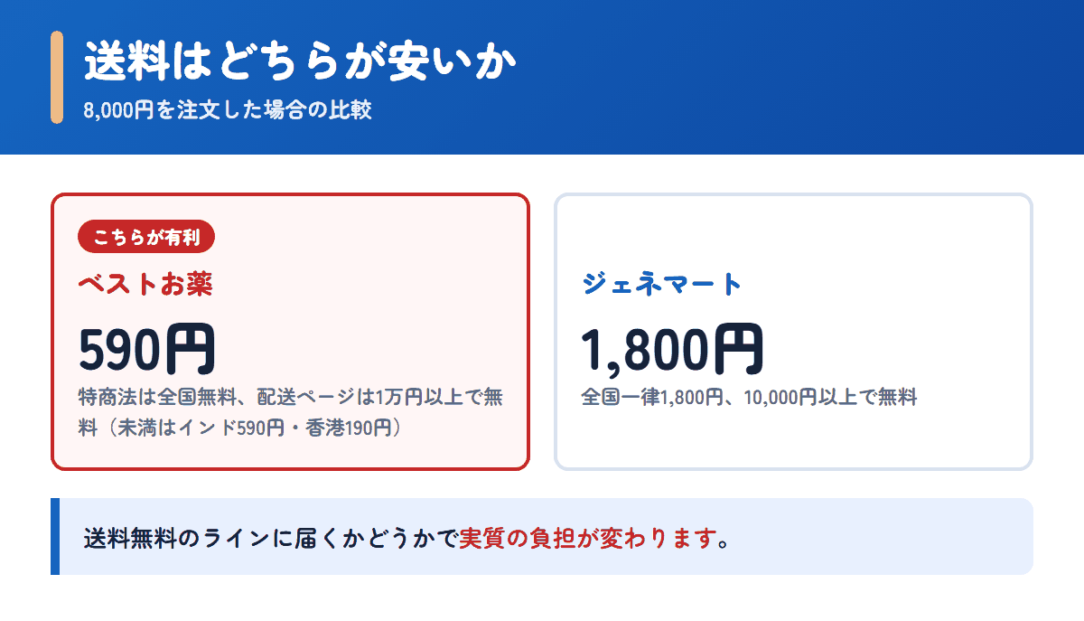 ベストお薬とジェネマートの送料を8,000円の注文で比べた図