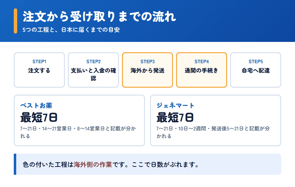 ベストお薬とジェネマートの注文から受け取りまでの流れと日数の目安