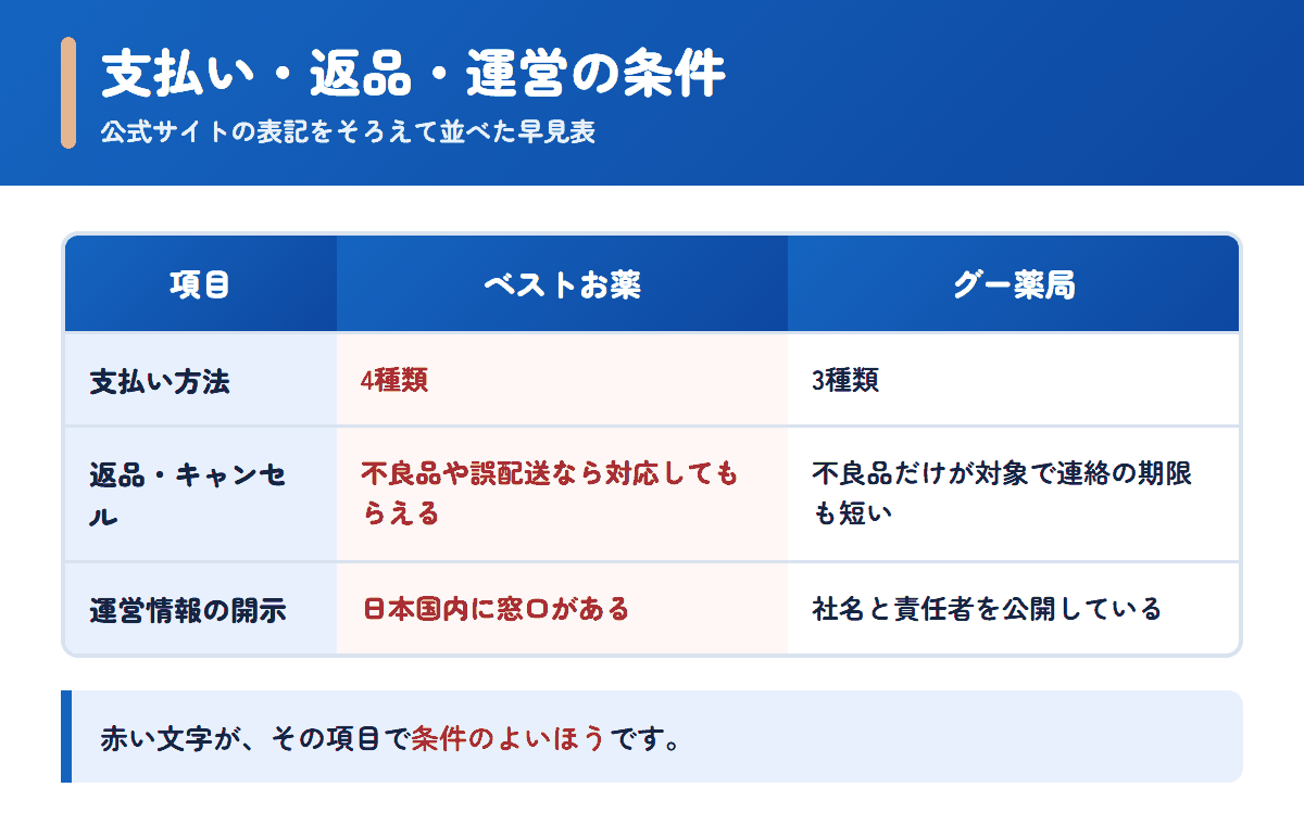 ベストお薬とグー薬局の支払い方法・返品条件・運営情報を並べた早見表