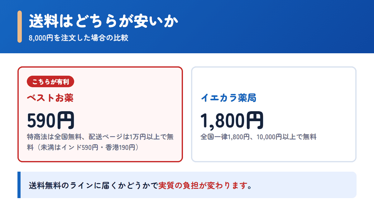 ベストお薬とイエカラ薬局の送料を8,000円の注文で比べた図