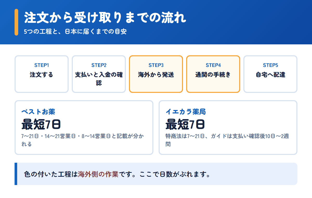 ベストお薬とイエカラ薬局の注文から受け取りまでの流れと日数の目安