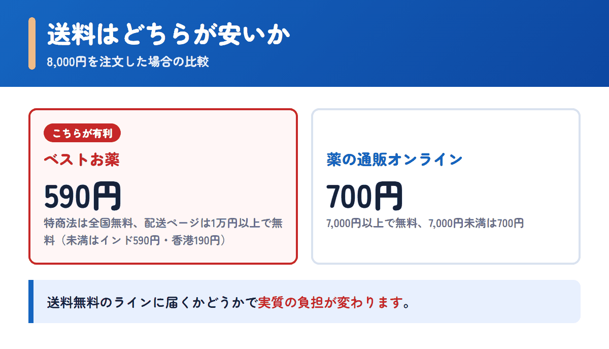 ベストお薬と薬の通販オンラインの送料を8,000円の注文で比べた図