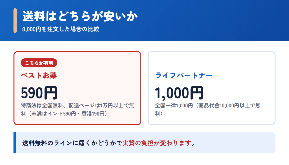 ベストお薬とライフパートナーの送料を8,000円の注文で比べた図