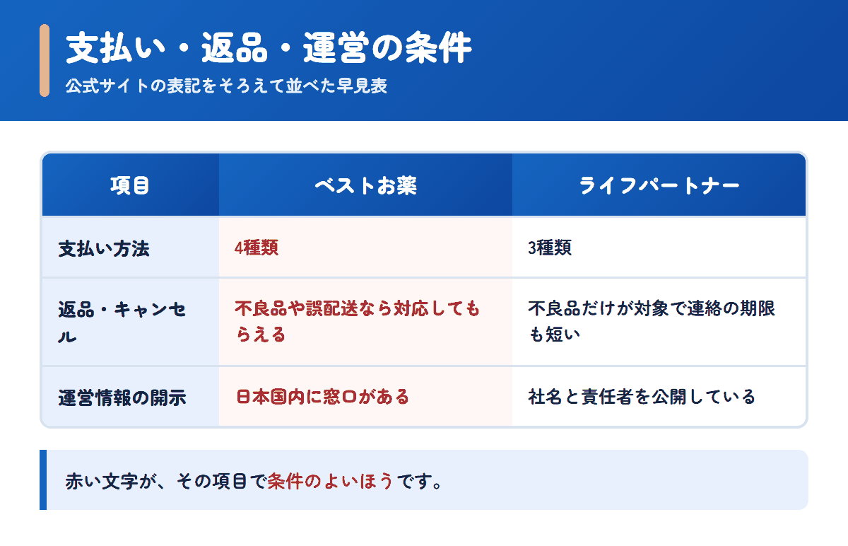ベストお薬とライフパートナーの支払い方法・返品条件・運営情報を並べた早見表