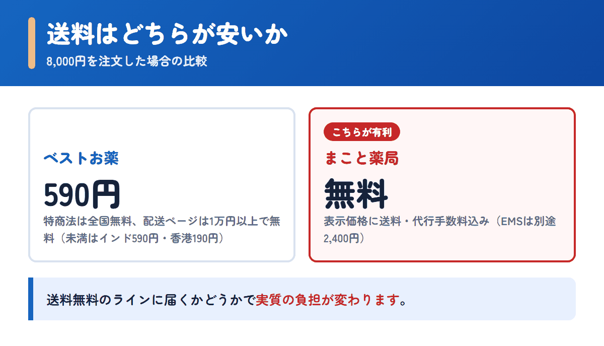 ベストお薬とまこと薬局の送料を8,000円の注文で比べた図
