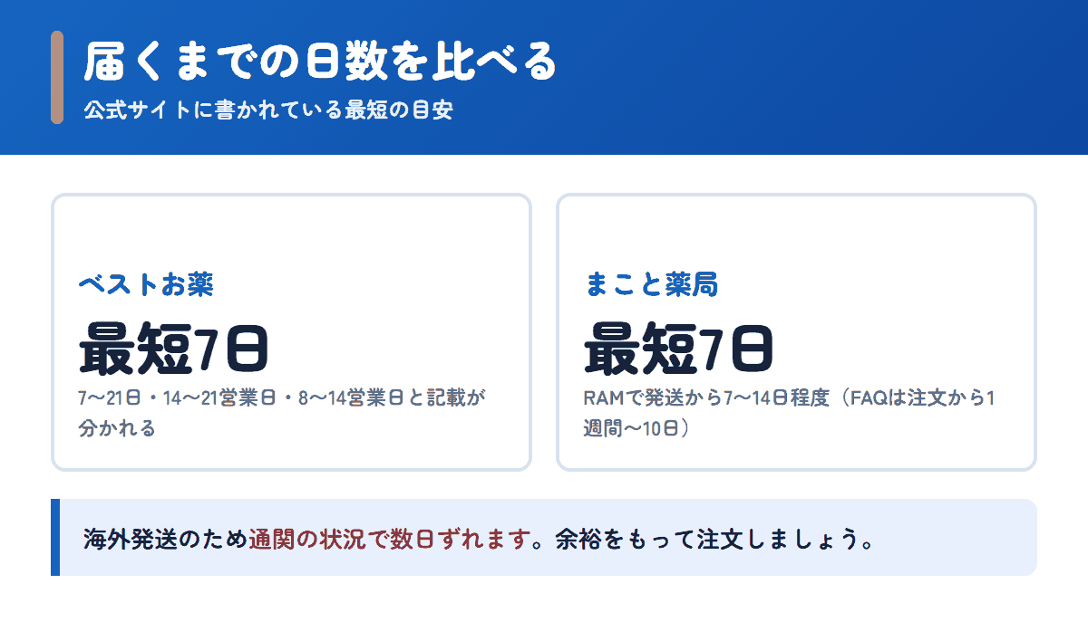 ベストお薬とまこと薬局の配送日数の目安を比べた図