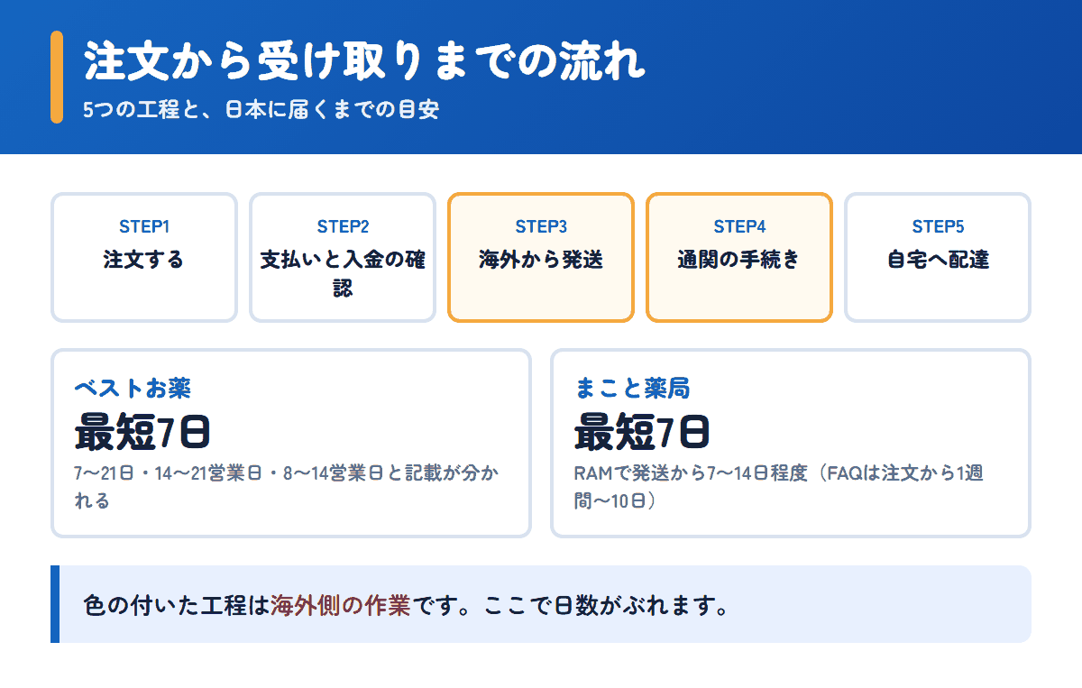 ベストお薬とまこと薬局の注文から受け取りまでの流れと日数の目安