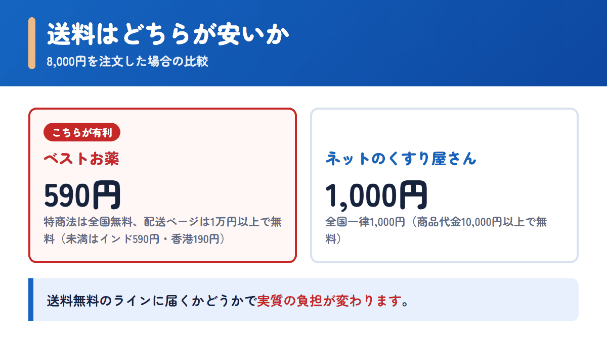 ベストお薬とネットのくすり屋さんの送料を8,000円の注文で比べた図