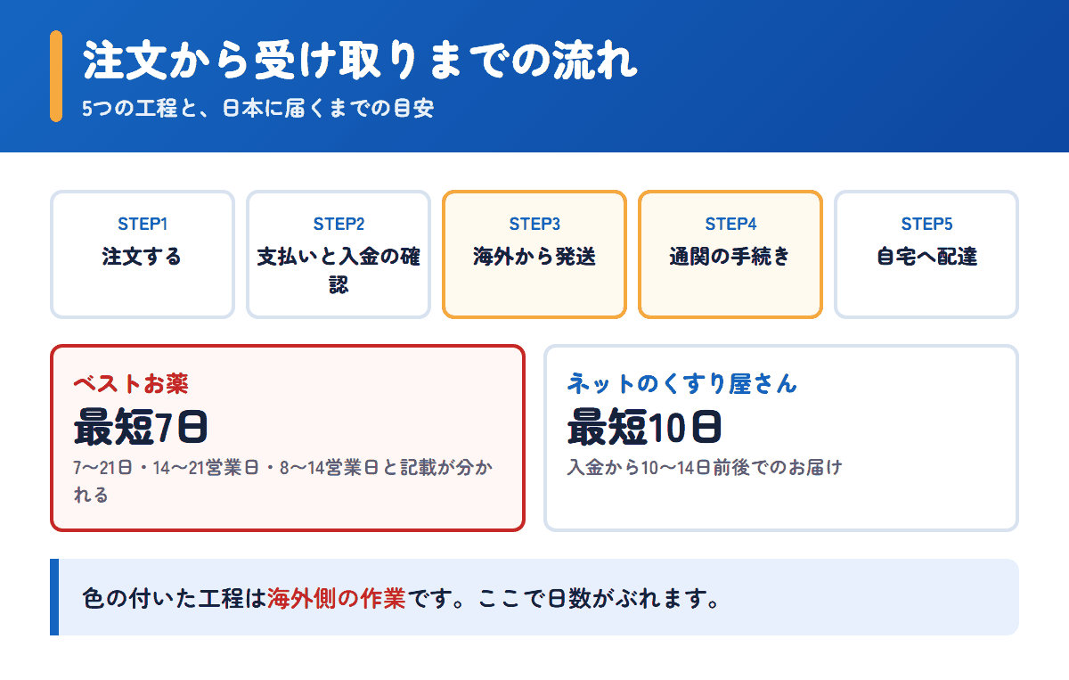 ベストお薬とネットのくすり屋さんの注文から受け取りまでの流れと日数の目安