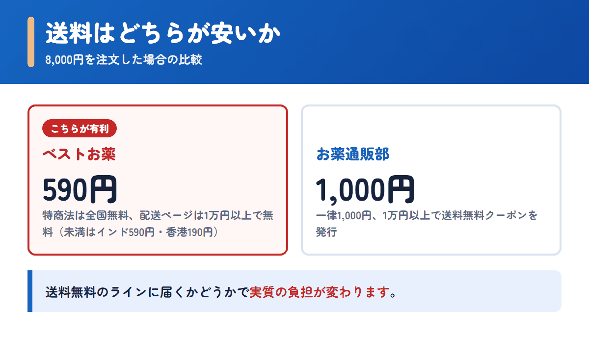 ベストお薬とお薬通販部の送料を8,000円の注文で比べた図