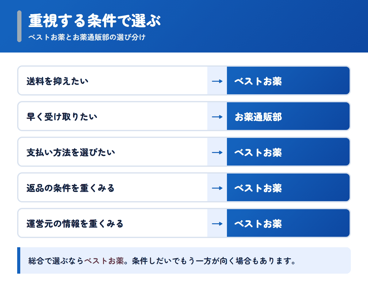 ベストお薬とお薬通販部を重視する条件で選び分けるフロー図