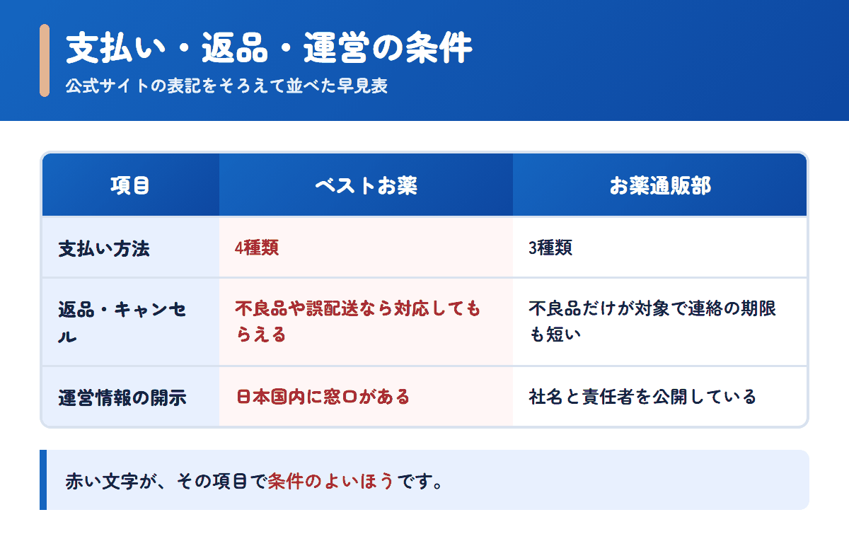 ベストお薬とお薬通販部の支払い方法・返品条件・運営情報を並べた早見表