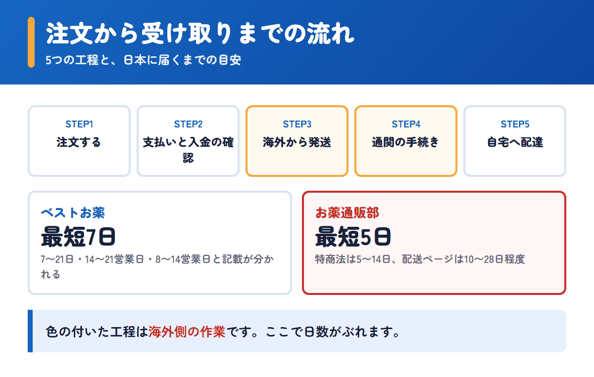ベストお薬とお薬通販部の注文から受け取りまでの流れと日数の目安
