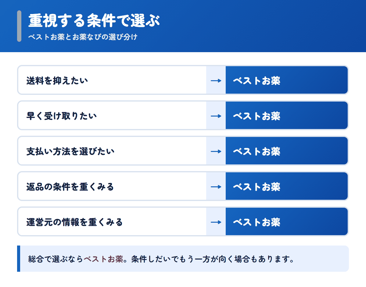 ベストお薬とお薬なびを重視する条件で選び分けるフロー図