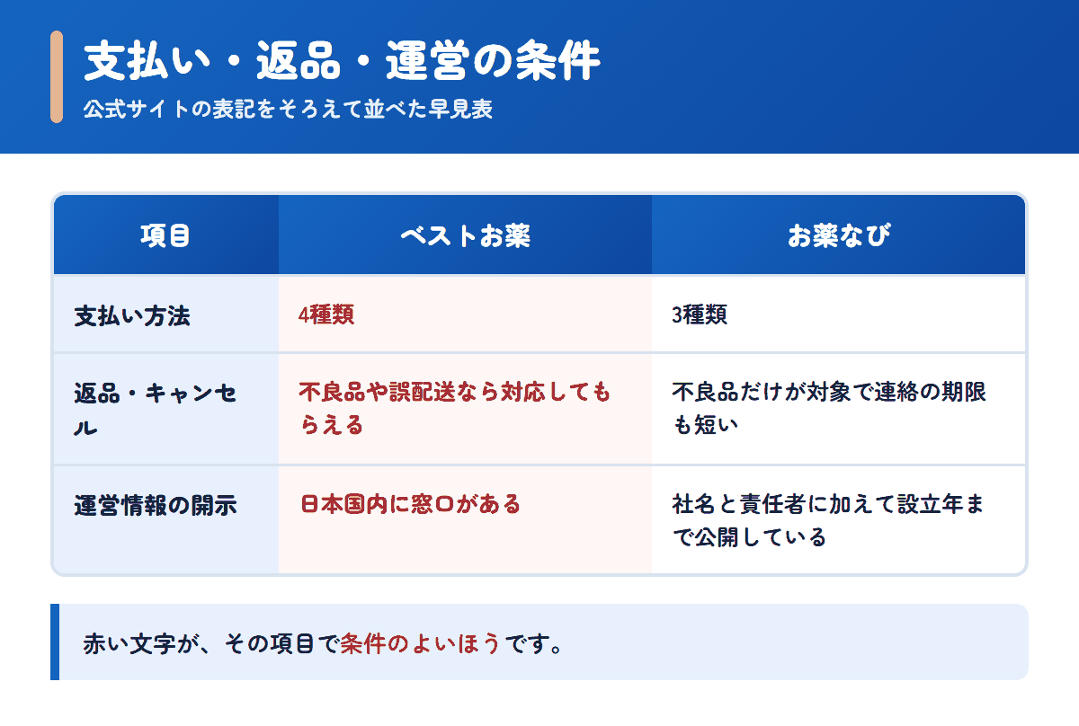 ベストお薬とお薬なびの支払い方法・返品条件・運営情報を並べた早見表